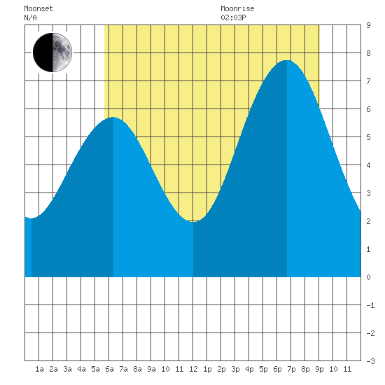 Shi Shi Beach tide chart for Tuesday, July 25, 2023