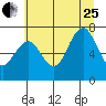 Shi Shi Beach tide chart for Tuesday, July 25, 2023