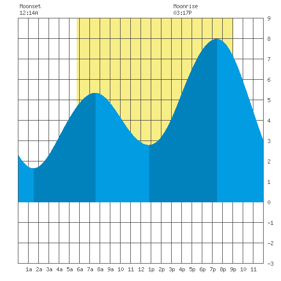 Shi Shi Beach tide chart for Wednesday, July 26, 2023