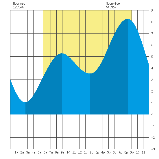 Shi Shi Beach tide chart for Thursday, July 27, 2023