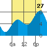 Shi Shi Beach tide chart for Thursday, July 27, 2023