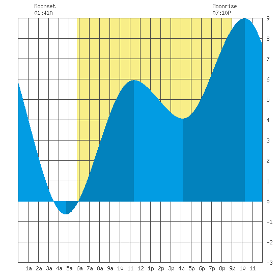 Shi Shi Beach tide chart for Saturday, July 29, 2023