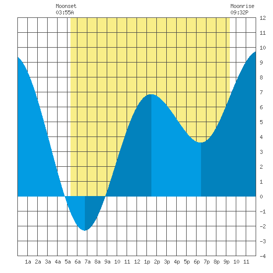 Shi Shi Beach tide chart for Sunday, July 2, 2023