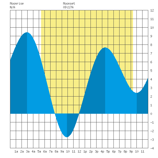Shi Shi Beach tide chart for Thursday, July 6, 2023