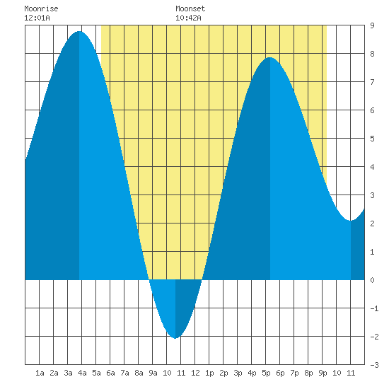 Shi Shi Beach tide chart for Friday, July 7, 2023