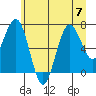 Shi Shi Beach tide chart for Friday, July 7, 2023