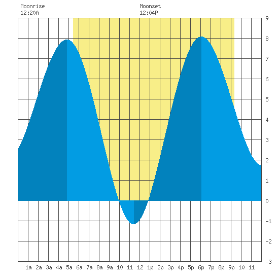 Shi Shi Beach tide chart for Saturday, July 8, 2023