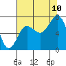 Shi Shi Beach tide chart for Thursday, August 10, 2023