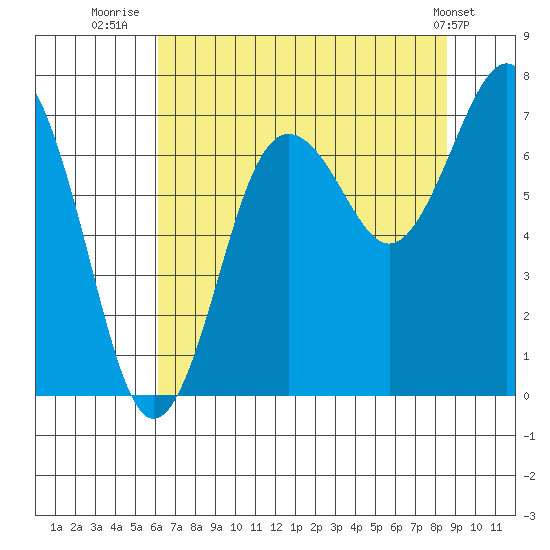 Shi Shi Beach tide chart for Sunday, August 13, 2023