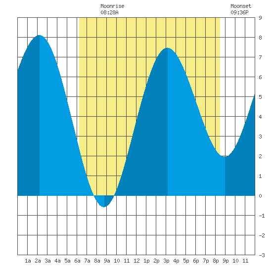 Shi Shi Beach tide chart for Friday, August 18, 2023