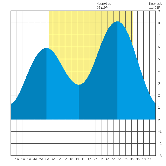 Shi Shi Beach tide chart for Wednesday, August 23, 2023