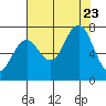 Shi Shi Beach tide chart for Wednesday, August 23, 2023