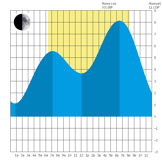 Shi Shi Beach tide chart for Thursday, August 24, 2023
