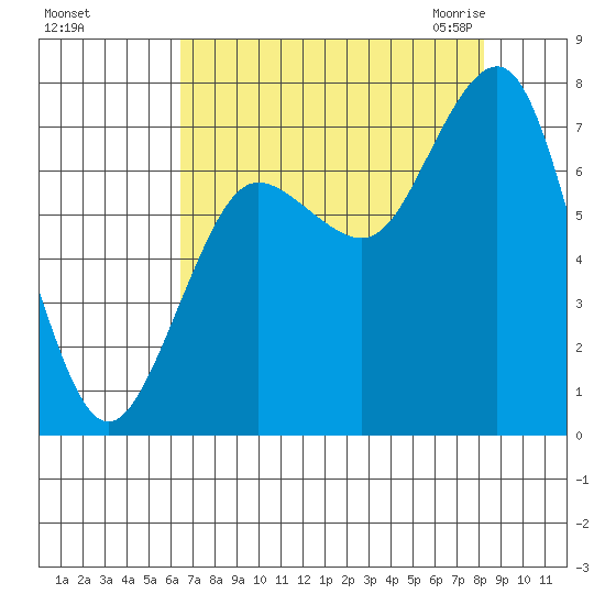 Shi Shi Beach tide chart for Saturday, August 26, 2023