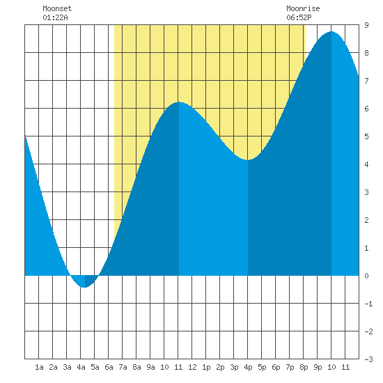Shi Shi Beach tide chart for Sunday, August 27, 2023