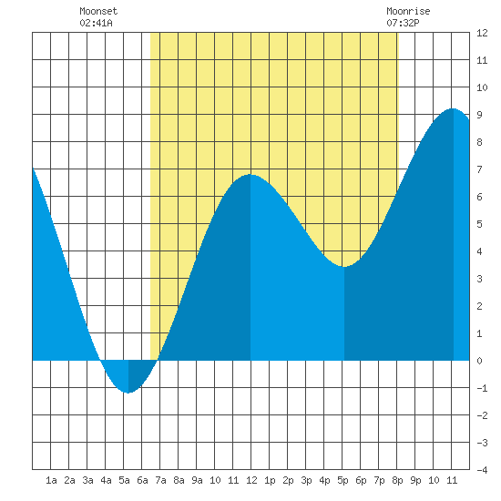 Shi Shi Beach tide chart for Monday, August 28, 2023