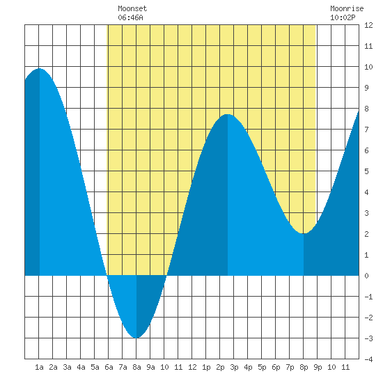 Shi Shi Beach tide chart for Wednesday, August 2, 2023