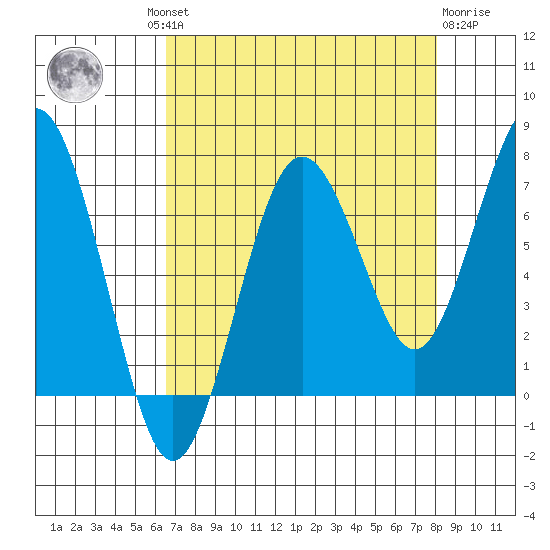 Shi Shi Beach tide chart for Wednesday, August 30, 2023