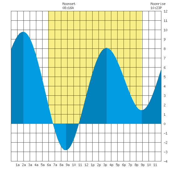 Shi Shi Beach tide chart for Thursday, August 3, 2023