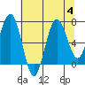 Shi Shi Beach tide chart for Friday, August 4, 2023