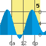 Shi Shi Beach tide chart for Saturday, August 5, 2023