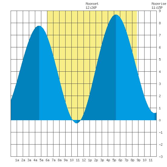 Shi Shi Beach tide chart for Sunday, August 6, 2023