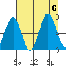 Shi Shi Beach tide chart for Sunday, August 6, 2023