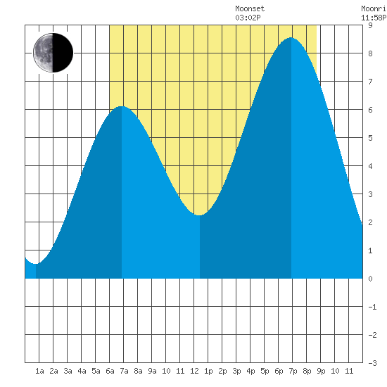 Shi Shi Beach tide chart for Tuesday, August 8, 2023