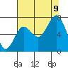Shi Shi Beach tide chart for Wednesday, August 9, 2023