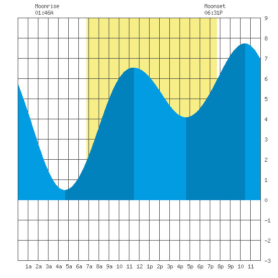 Shi Shi Beach tide chart for Sunday, September 10, 2023