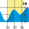 Shi Shi Beach tide chart for Sunday, September 10, 2023