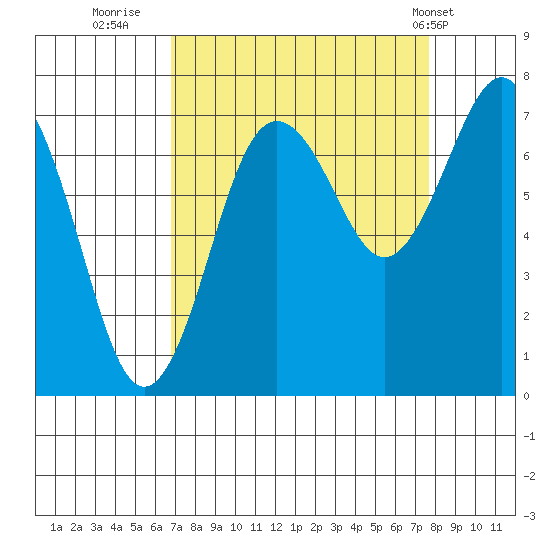Shi Shi Beach tide chart for Monday, September 11, 2023