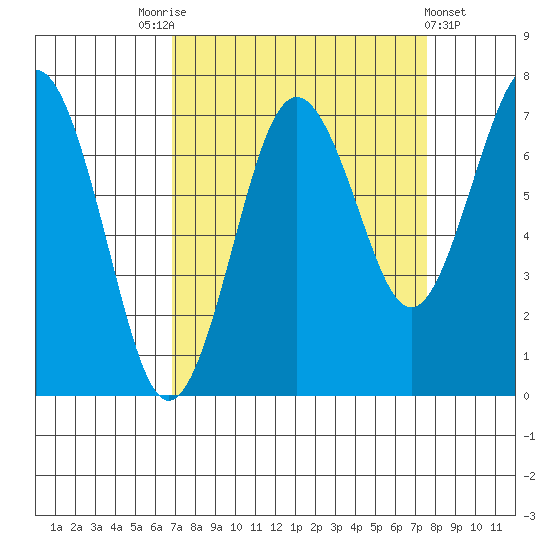 Shi Shi Beach tide chart for Wednesday, September 13, 2023