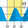 Shi Shi Beach tide chart for Wednesday, September 13, 2023
