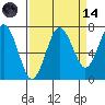 Shi Shi Beach tide chart for Thursday, September 14, 2023