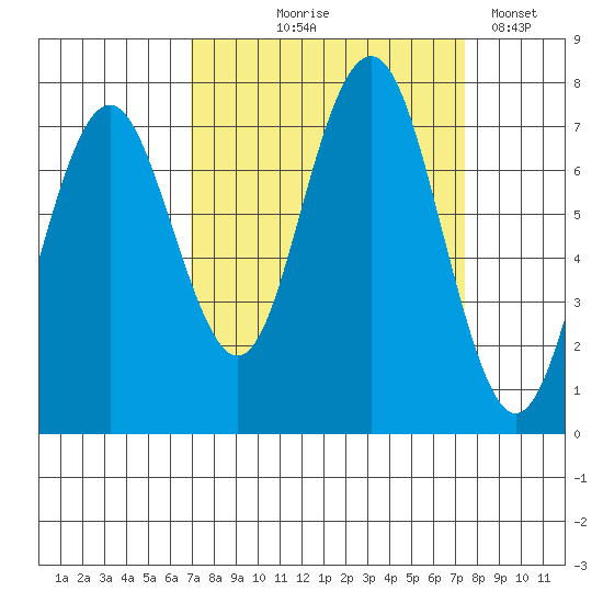 Shi Shi Beach tide chart for Monday, September 18, 2023