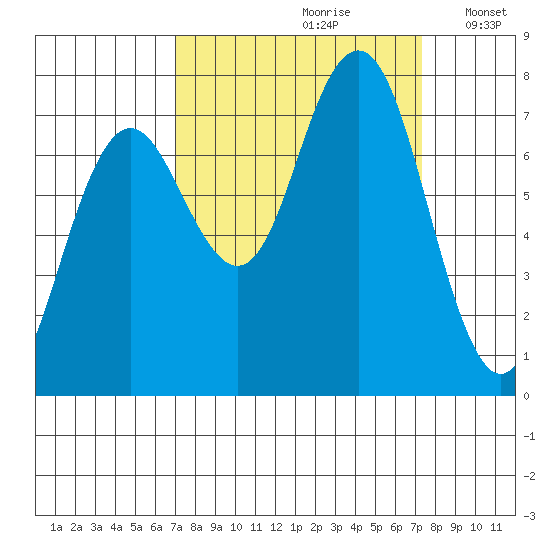 Shi Shi Beach tide chart for Wednesday, September 20, 2023