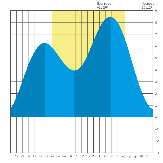 Shi Shi Beach tide chart for Thursday, September 21, 2023