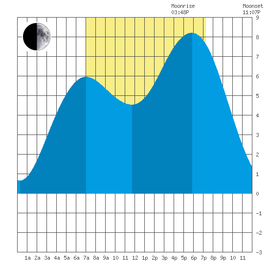 Shi Shi Beach tide chart for Friday, September 22, 2023