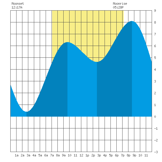 Shi Shi Beach tide chart for Sunday, September 24, 2023