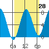 Shi Shi Beach tide chart for Thursday, September 28, 2023