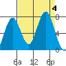 Shi Shi Beach tide chart for Monday, September 4, 2023