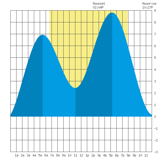 Shi Shi Beach tide chart for Tuesday, September 5, 2023