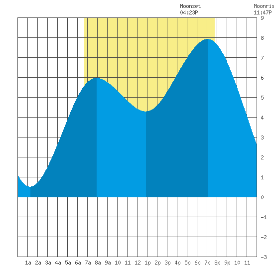 Shi Shi Beach tide chart for Thursday, September 7, 2023