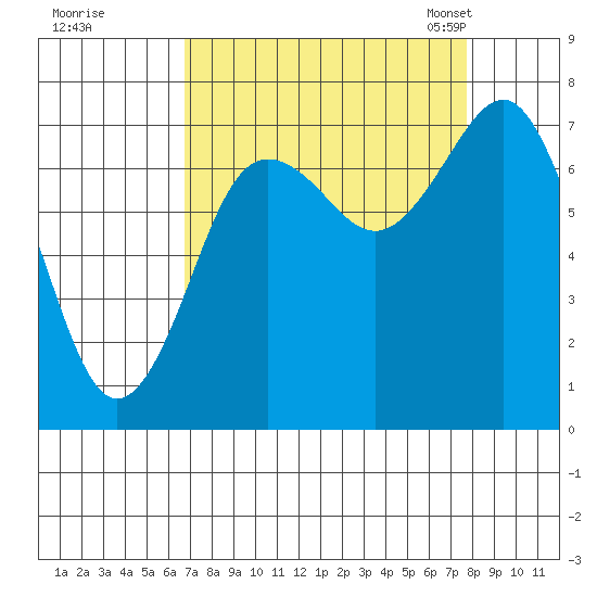 Shi Shi Beach tide chart for Saturday, September 9, 2023