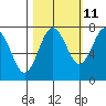 Shi Shi Beach tide chart for Wednesday, October 11, 2023