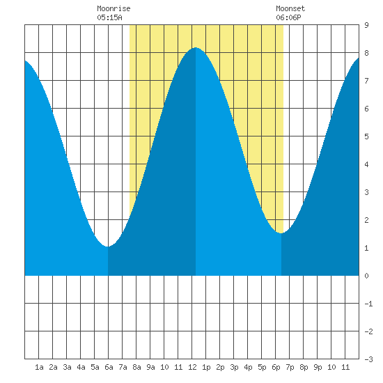 Shi Shi Beach tide chart for Thursday, October 12, 2023