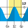 Shi Shi Beach tide chart for Thursday, October 12, 2023
