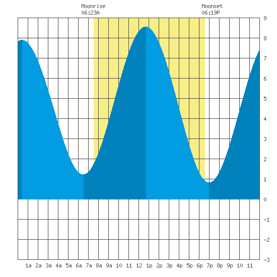 Shi Shi Beach tide chart for Friday, October 13, 2023