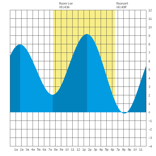 Shi Shi Beach tide chart for Sunday, October 15, 2023